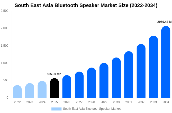 South East Asia Bluetooth Speaker Market Size, Share & Growth Report By 2034