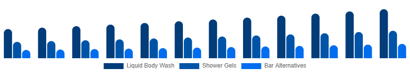 South East Asia Body Wash Market Product Type 2025-2033
