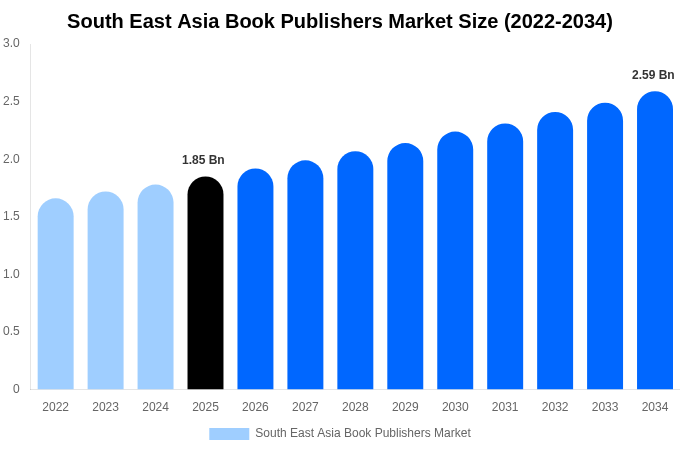 South East Asia Book Publishers Market Size, Share & Growth Report By 2034