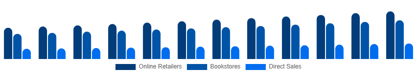 South East Asia Books Market Distribution 2025-2033