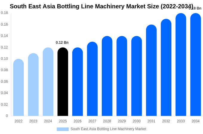 South East Asia Bottling Line Machinery Market Size, Share & Growth Report By [2034]
