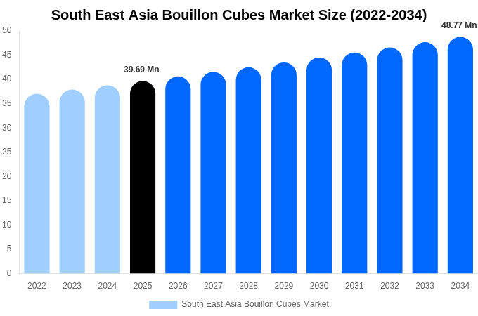 South East Asia Bouillon Cubes Market Size Report By 2034