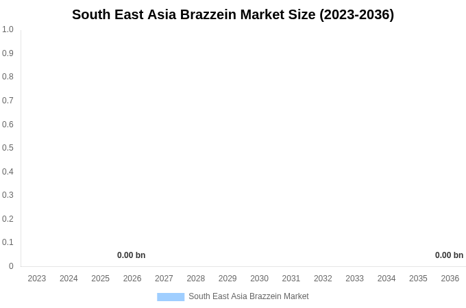 South East Asia Brazzein Market Size, Share & Growth Analysis By [2036]