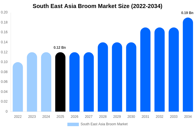 South East Asia Broom Market Size, Share & Growth Report By 2034