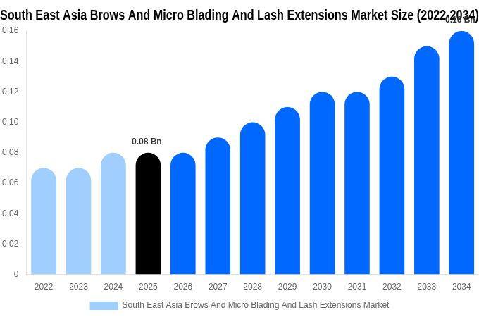 South East Asia Brows And Micro Blading And Lash Extensions Market Size, Share & Growth Analysis By [2034]