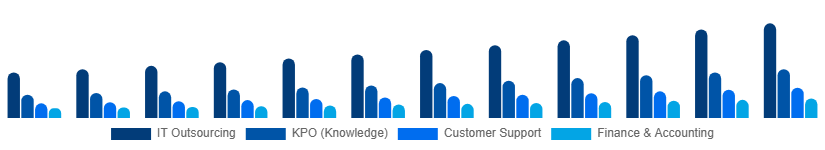South East Asia Business Process Outsourcing Bpo Market Service Type 2025-2033
