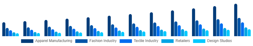 South East Asia CAD in Apparel Market Application 2025-2033