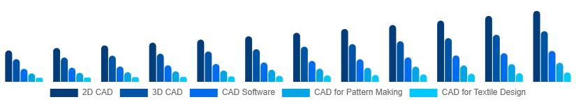 South East Asia CAD in Apparel Market Type 2025-2033
