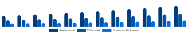 South East Asia Camera Lens Market End-user 2025-2033