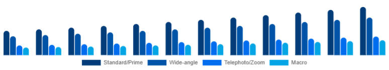 South East Asia Camera Lens Market Lens Type 2025-2033