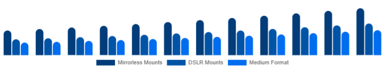 South East Asia Camera Lens Market Mount/System 2025-2033