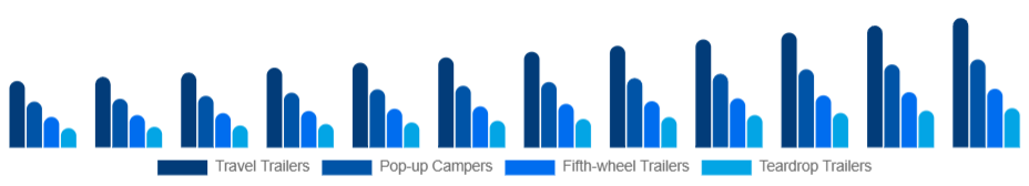 South East Asia Camping Trailer Market Type 2025-2033