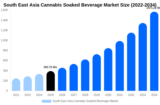 東南アジア 大麻浸漬飲料市場 市場規模・シェア・成長レポート 2034年まで