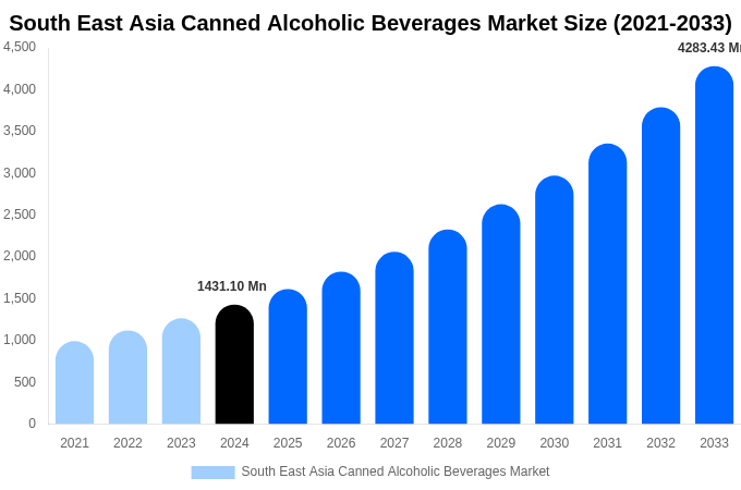 South East Asia Canned Alcoholic Beverages Market Size, Share Report By 2033