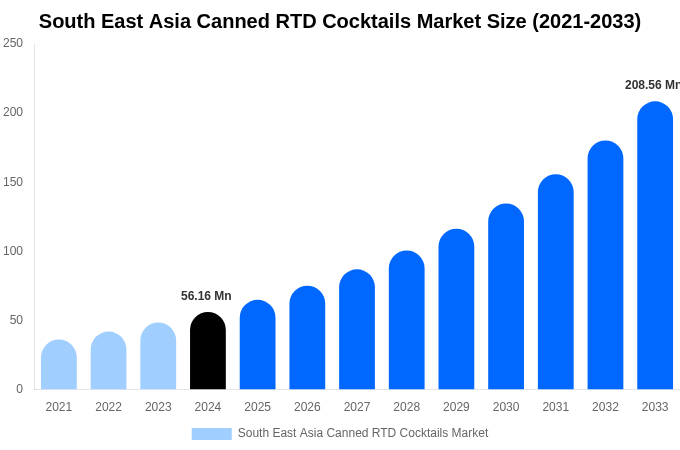 South East Asia Canned RTD Cocktails Market Size, Share & Growth Report By 2033