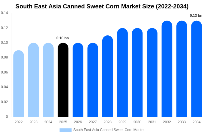South East Asia Canned Sweet Corn Market Size, Share & Growth Report By 2034