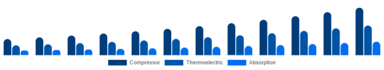 South East Asia Car Refrigerator Market Cooling Technology 2025-2033