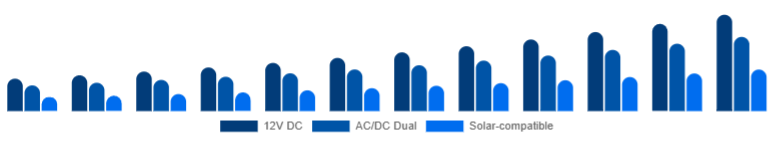 South East Asia Car Refrigerator Market Power Source 2025-2033