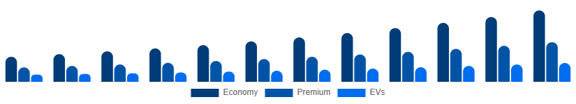 South East Asia Car Rental Market Vehicle 2025-2033