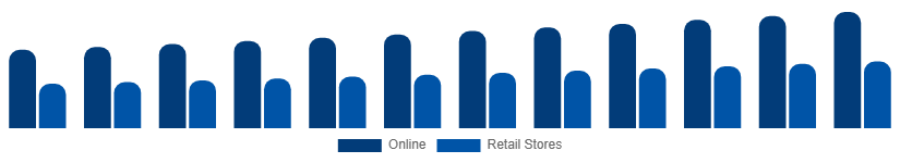 South East Asia Casual Wear Market Distribution 2025-2033