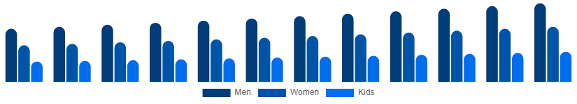 South East Asia Casual Wear Market End User 2025-2033