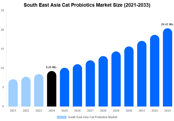 South East Asia Cat Probiotics Market Size, Share Report By 2033