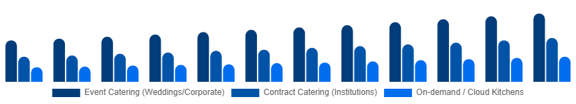 South East Asia Catering Services Market Service Type 2025-2033
