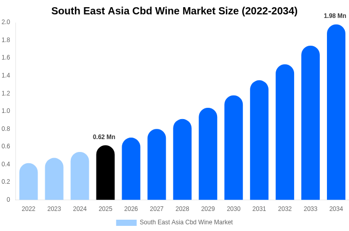 South East Asia Cbd Wine Market Size, Share & Growth Report By [2034]
