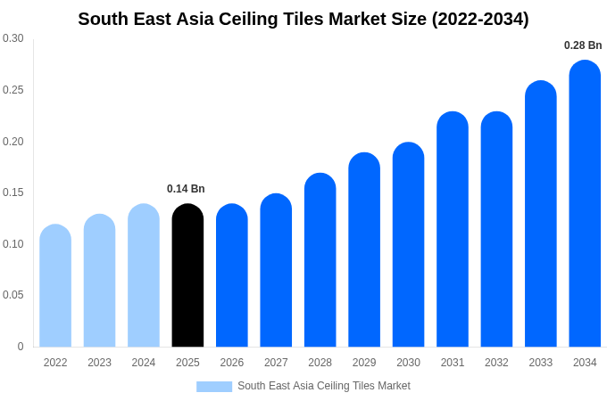 東南アジア 天井タイル市場 市場規模・シェア・成長レポート [2034年まで]