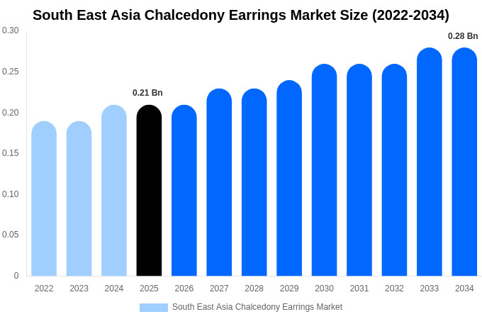 South East Asia Chalcedony Earrings Market Size, Share & Trends Report By 2034