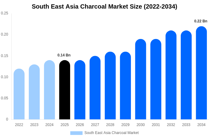 South East Asia Charcoal Market Size, Share Report By 2034