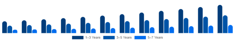 South East Asia Children Tricycle Market Age Group 2025-2033