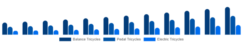 South East Asia Children Tricycle Market Product Type 2025-2033