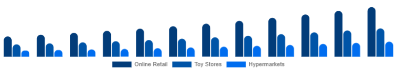 South East Asia Children Tricycle Market Sales Channel 2025-2033