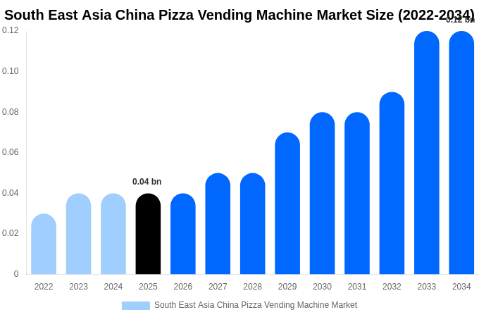South East Asia China Pizza Vending Machine Market Size, Share & Growth Analysis By [2034]