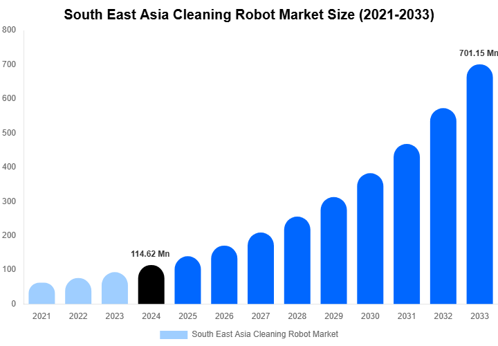 South East Asia Cleaning Robot Market Size, Share & Growth Analysis By [2033]