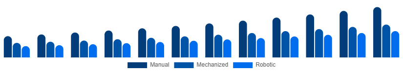 South East Asia Cleaning Services Market Technology 2025-2033