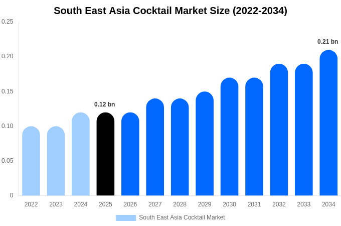東南アジア カクテル市場 市場規模・シェア・トレンドレポート 2034年まで