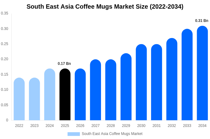 東南アジア コーヒーマグ市場 市場規模・シェア・成長分析 [2034年まで]