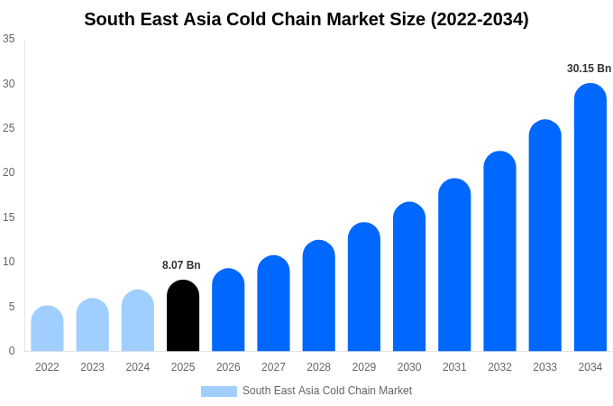 South East Asia Cold Chain Market Size, Share & Growth Analysis By [2034]