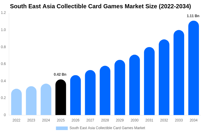 South East Asia Collectible Card Games Market Size, Share Report By 2034