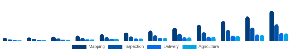 South East Asia Commercial Drone Market End-Use 2025-2033