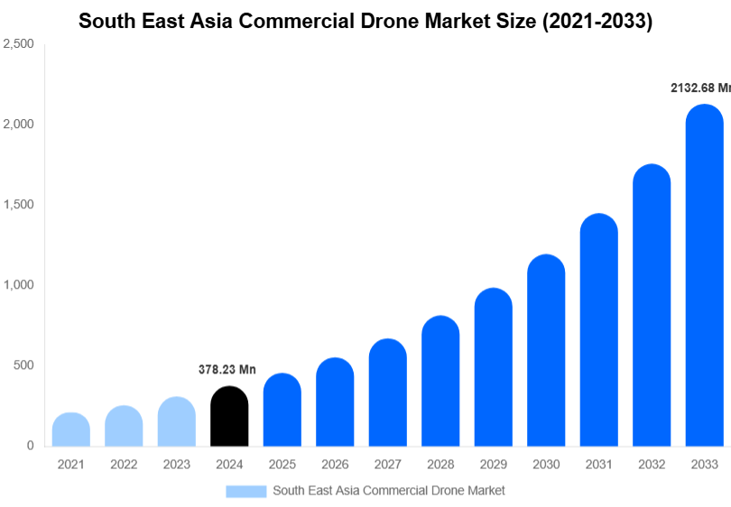 South East Asia Commercial Drone Market Size & Share Report By 2033