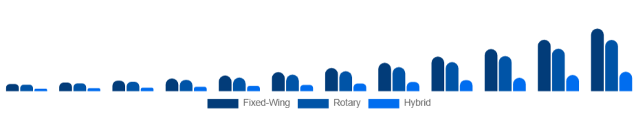 South East Asia Commercial Drone Market Type 2025-2033