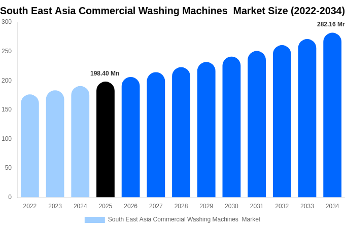 東南アジア 業務用洗濯機市場 市場規模・シェアレポート 2034年まで