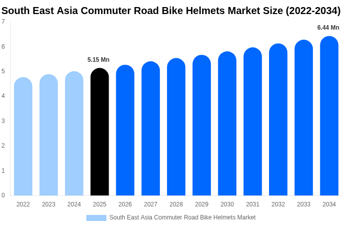 South East Asia Commuter Road Bike Helmets Market Size, Share & Trends Report By 2034