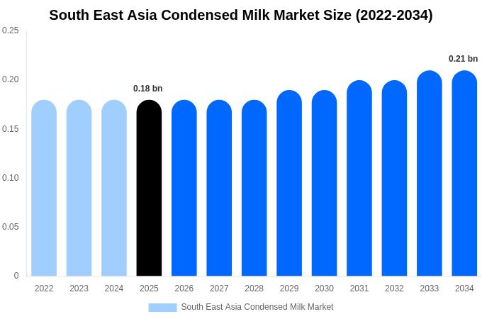 東南アジア 加糖練乳市場 市場規模・シェア・トレンドレポート 2034年まで