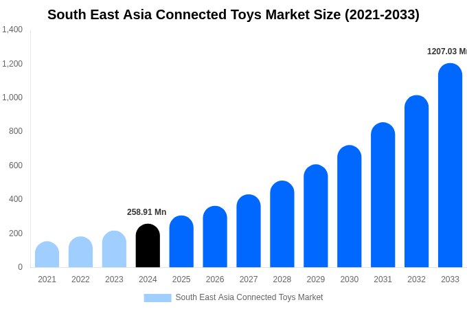 South East Asia Connected Toys Market Size & Share Report By 2033