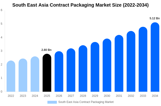 South East Asia Contract Packaging Market Size, Trends & Forecast Analysis (2026-2034)