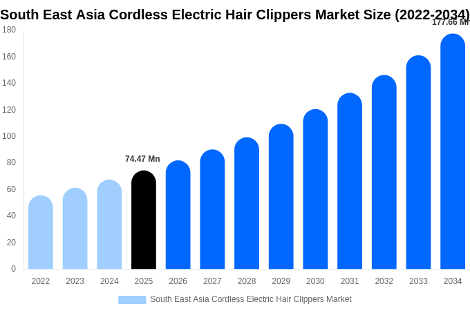 東南アジア コードレス電動バリカン市場 市場規模・シェア・成長分析 [2034年まで]